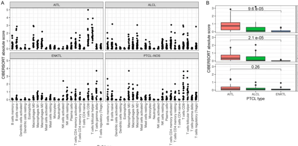 FIG 5 (A) Enrichment scores for 22 immune cell subpopulations based on deconvolution by CIBERSORT