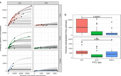 FIG 7 (A) Rarefaction plots for AITL, ALCL, and ENKTL samples, based on multinomial models of diversity as a function of sample size (91, 128)