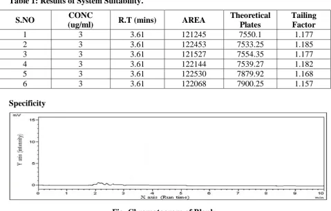 Table 1: Results of System Suitability. 