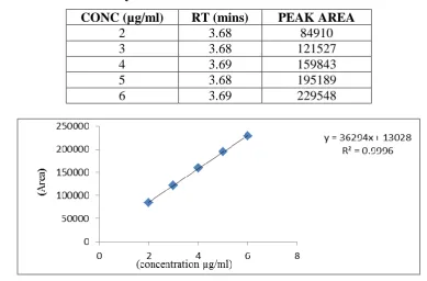 Fig. Chromatogram of Standard 3µg/ml. 