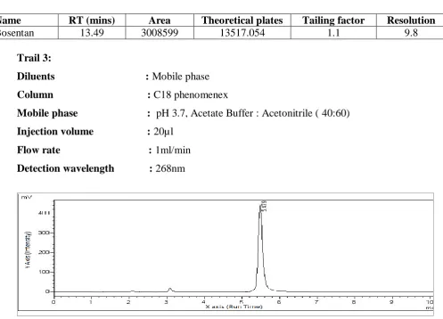 Fig. 4: Chromatogram of trail 2. 