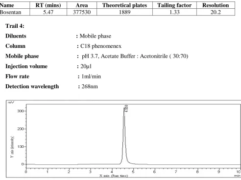 Fig. 6: Chromatogram of trail 4. 
