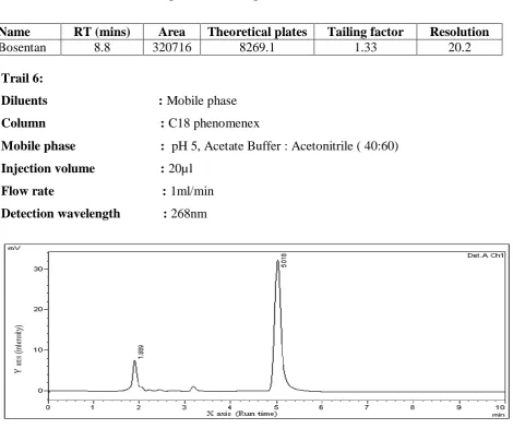 Fig. 7: Chromatogram of trail 5. 