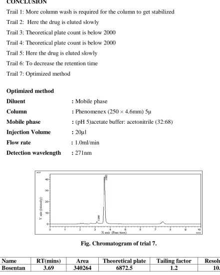 Fig. Chromatogram of trial 7. 