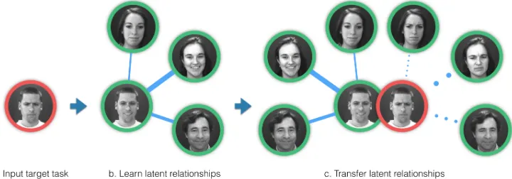 Figure 2. Overview of Regularised Latent Task StructureAU4. Relations between subjects of learned parameters for AU12 are assumed to be a good initialisation for AU4, and used to constrain Transfer Learning of task AU12 with known ground truth to un-annotated taskits latent structure.