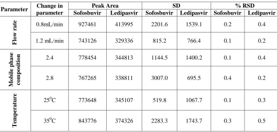 Table 7: Assay of Sample (Table dosage form). 