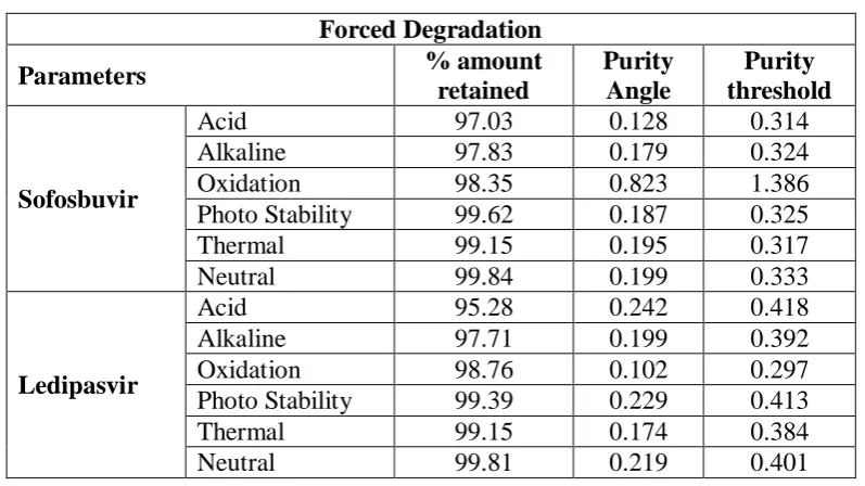 Table 8: Forced Degradation studies of Sofosbuvir and Ledipasvir. 