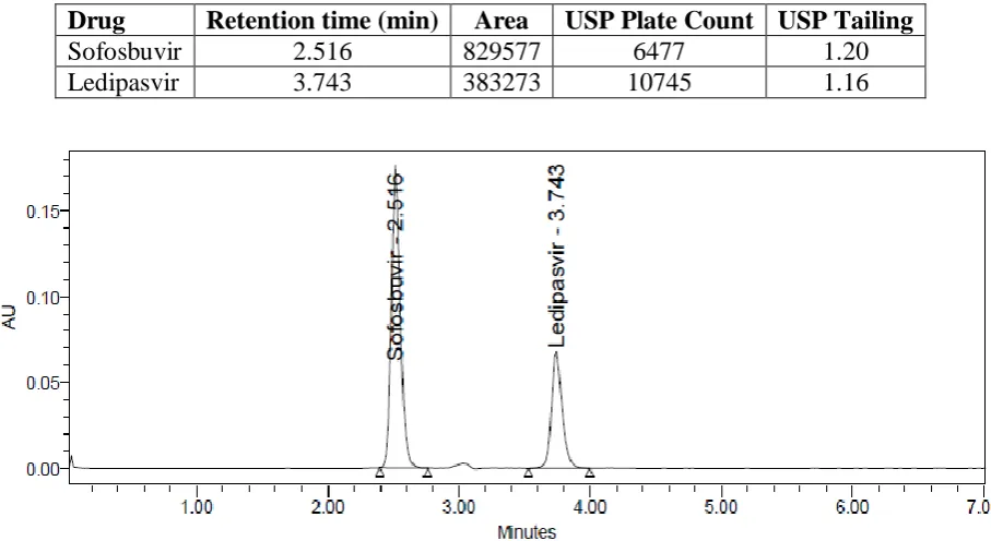 Table 1: System suitability parameters.