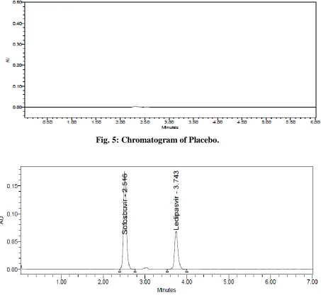 Fig. 5: Chromatogram of Placebo. 