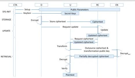 FIGURE 3 Work Flow of CUPS Protocol