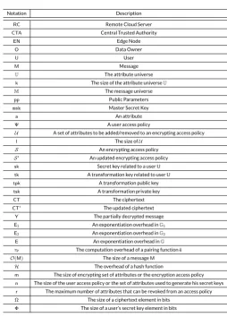TABLE 1 The different notations used in this paper