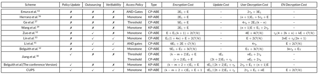 TABLE 2 Features and Functionality Comparison of Attribute Based Encryption Schemes