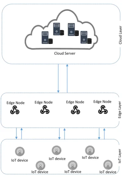 FIGURE 1 Cloud of Things Architecture