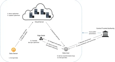 FIGURE 2 CUPS Architecture