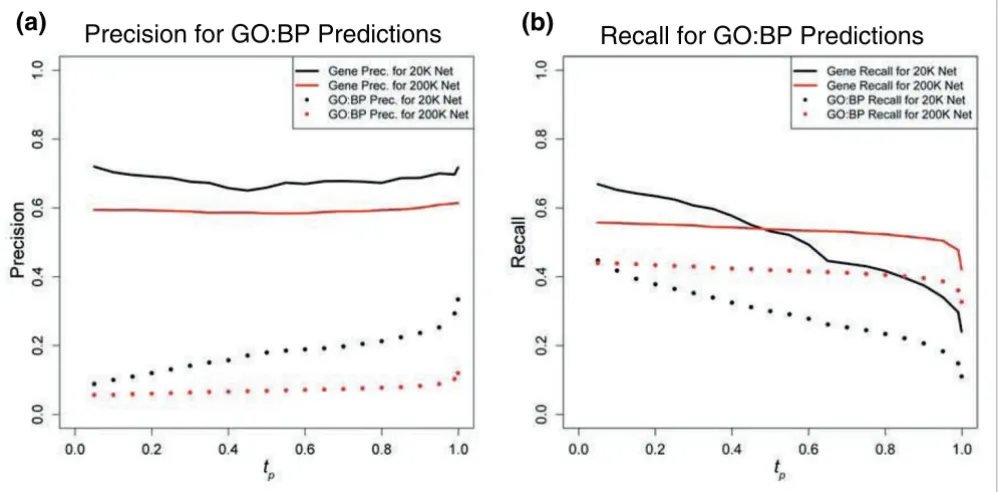 Figure 7Precision/recall of GO:BP predictions