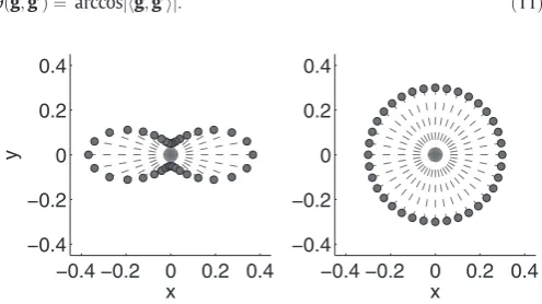 Fig. 1. Simulated (2D) examples of diffusion weighted measurements. The direction alongdiffusivity along the direction perpendicular to the paper is the same as for thedirection, the points sampled on the resulting surface would form aseen from the side
