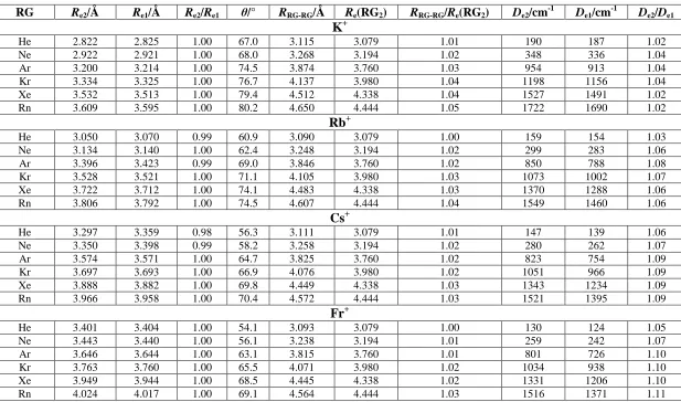 Table 1: Spectroscopic Parameters for M+- RG2 (M= K–Fr and RG = He to Rn)a