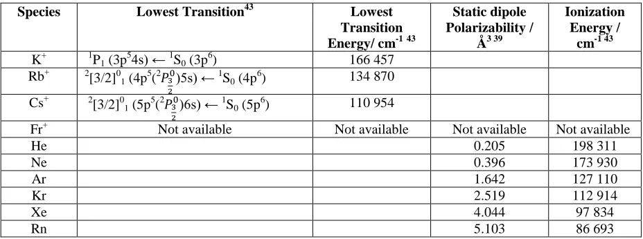 Table 4: Atomic Properties