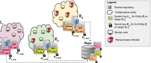 Fig. 4: Ransomware threat data sharing in large scale scenario