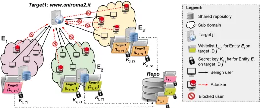 Fig. 5: DDoS mitigation via whitelist example