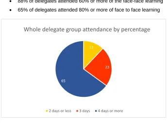 Figure 1: Delegate attendance 