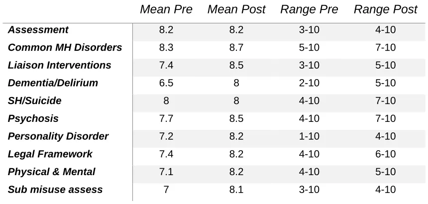 Table 7: Participants Perceived Competence Across the Course (Means and Ranges) 