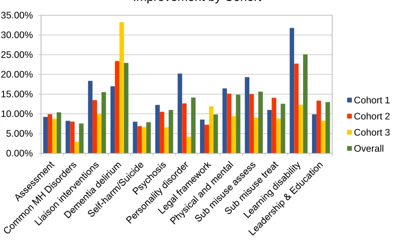 Figure 1: Improvement by Cohort 