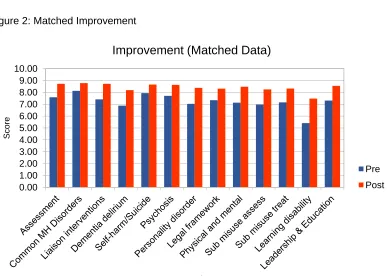 Figure 2: Matched Improvement 