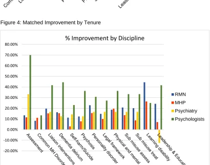 Figure 4: Matched Improvement by Tenure 
