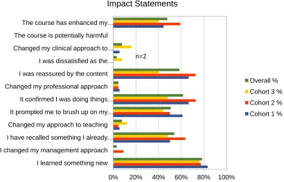 Figure 6: Impact on Knowledge and Practice 