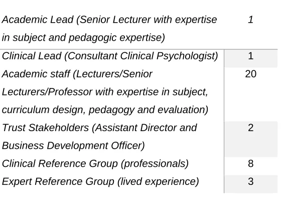 Table 1: Staff involved in Programme Development 