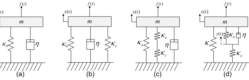 Figure 1: (a): A typical (reference) SDoF dynamic system consisting of a mass mvalues of the sti, a stiﬀness κ0 and a dashpot η