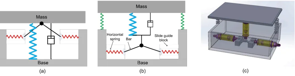 Figure 2: Realisations of negative stiﬀness conﬁgurations. (a): A ’zero stiﬀness’ isolator