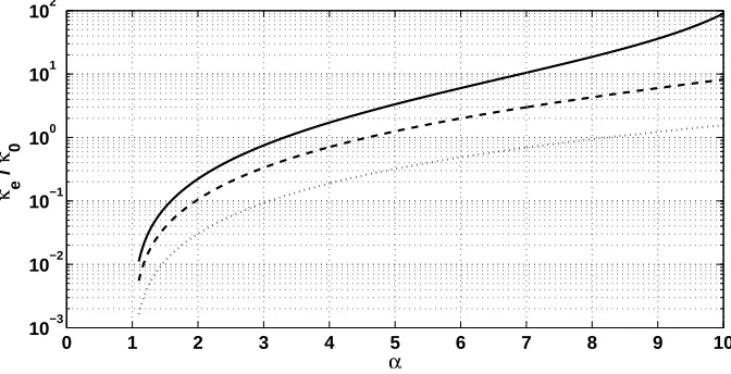 Figure 3: The relation of the ratio κe/κ0 to the design parameter α = κs/κ0 in order for the considered system to retain a static equivalent stiﬀness κ0 for variousvalues of the safety margin design parameter ε: ε=1.5% (· · · ), ε=5% (- -), ε=10% (–)