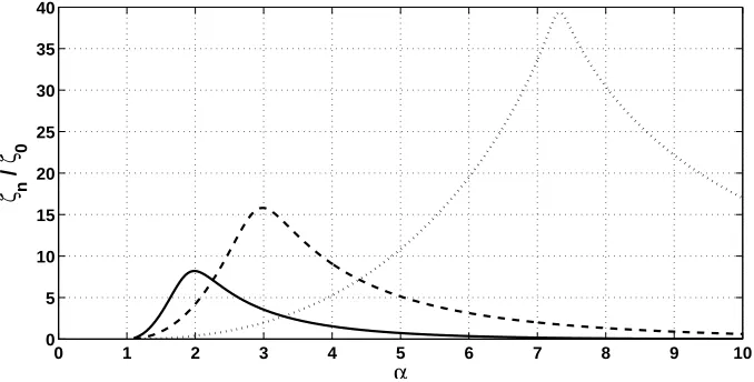 Figure 5: The impact of the εconducted with parameter on the damping ratio enhancement ζn/ζ0 of the considered system: ε=1.5% (· · · ), ε=5% (- -), ε=10% (–)