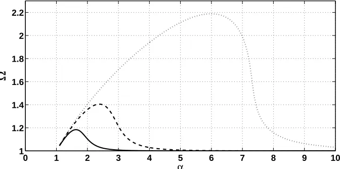 Figure 7: The impact of the εζ parameter on the ratio Ω = ωn/ω0 of the considered system: ε=1.5% (· · · ), ε=5% (- -), ε=10% (–)
