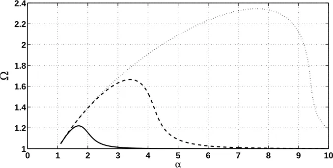 Figure 8: The impact of the damping coeﬃcomputations conducted withcient η = 2ζ0 √mκ0 on the ratio Ω = ωn/ω0 of the considered system: ζ0=0.1 (· · · ), ζ0=0.01 (- -), ζ0=0.001 (–)