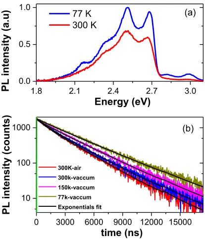 Figure   6:   (a)   PL   spectra   of   2   wt%   2a   in   PMMA   measured   at   300   K   and   77   K   (λexc   =   380   nm)
