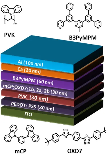 Table   3:   Electroluminescence   characteristics   of   the   OLEDs.   