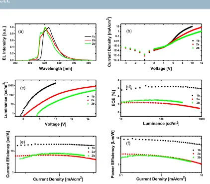 Figure   8.   (a)   EL   spectra   of   three   complexes.   (b)   Current   density   of   1b   (black),   2a   (red)   and   2b   (green)   as   function   of   voltage   of   OLEDs