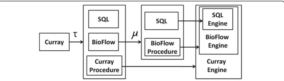 Figure 9 Translation procedure for Curray scripts to BioFlow statements.