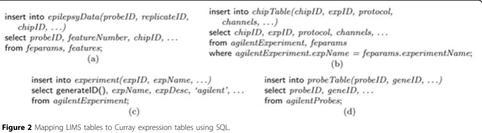 Figure 2 Mapping LIMS tables to Curray expression tables using SQL.