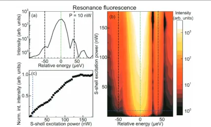 Figure A1. Strongly-coupled single QD excitontransition.black dotteddoublet as a function of excitation power