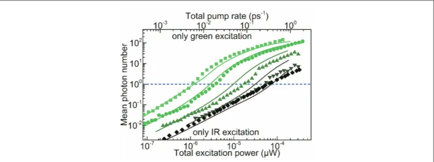Figure 5. Diagonal cross-sections through the 2D map (indicated with the corresponding colors in the previous ﬁgure) for threedifferent green to IR excitation power ratios r=1, 7 and 50 (corresponding to constant relative contribution of the off-resonant