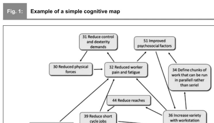 Fig. 1:Example of a simple cognitive map