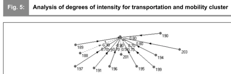 Fig. 5:Analysis of degrees of intensity for transportation and mobility cluster
