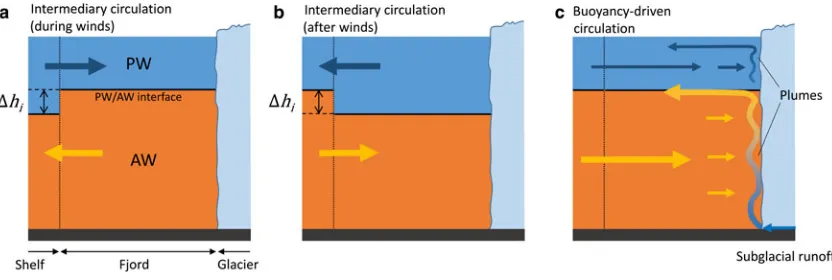 Fig. 2. Schematic depicting the simulated forms of circulation. (a) In the intermediary circulation, the PW/AW interface on the shelf isinterface then relaxes to its original depth, causing water to flow into the fjord in the AW layer and out of the fjord 