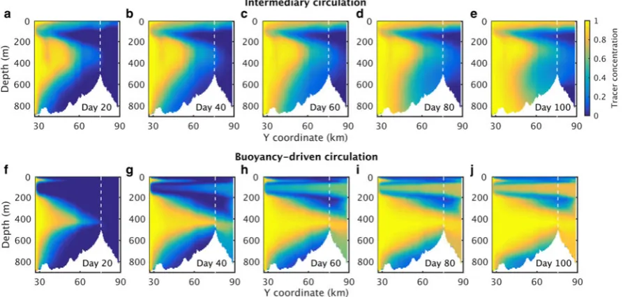 Fig. 8. Renewal rate, based on the propagation of a passive tracer into the fjord (as illustrated inwhile dashed lines show results for only the zone up-fjord of the inner sill S