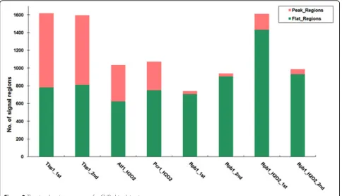 Figure 2 The signal regions summary for ChIP-chip datasets.