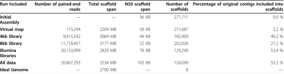 Table 1 Summary statistics for scaffolding of sequence and nonsequence based data